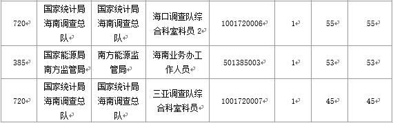 【截至20日17時(shí)】2016國(guó)考海南審核人數(shù)3899人,最熱競(jìng)爭(zhēng)比363:1 【截至20日17時(shí)】2016國(guó)考海南審核人數(shù)3899人,最熱競(jìng)爭(zhēng)比363:1