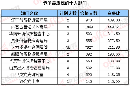 2016年國家公務員考試報名 2016年國家公務員考試報名數據