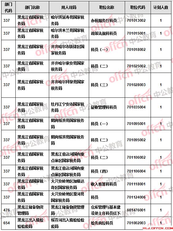 【截至20日17時(shí)】2016國考報(bào)名黑龍江審核人數(shù)達(dá)9516人 27個(gè)職位無人報(bào)考 【截至20日17時(shí)】2016國考報(bào)名黑龍江審核人數(shù)達(dá)9516人 27個(gè)職位無人報(bào)考