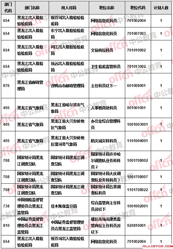 【截至20日17時(shí)】2016國考報(bào)名黑龍江審核人數(shù)達(dá)9516人 27個(gè)職位無人報(bào)考 【截至20日17時(shí)】2016國考報(bào)名黑龍江審核人數(shù)達(dá)9516人 27個(gè)職位無人報(bào)考