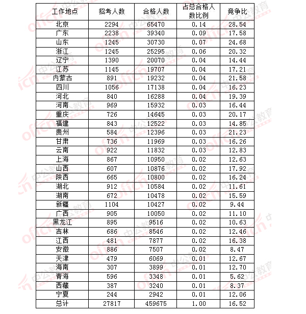 2016年國家公務員考試報名 2016年國家公務員考試報名