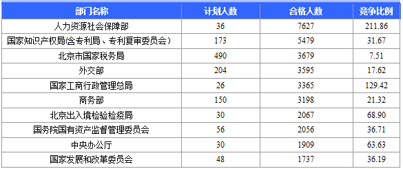 2016年國家公務員考試報名 2016年國家公務員考試報名