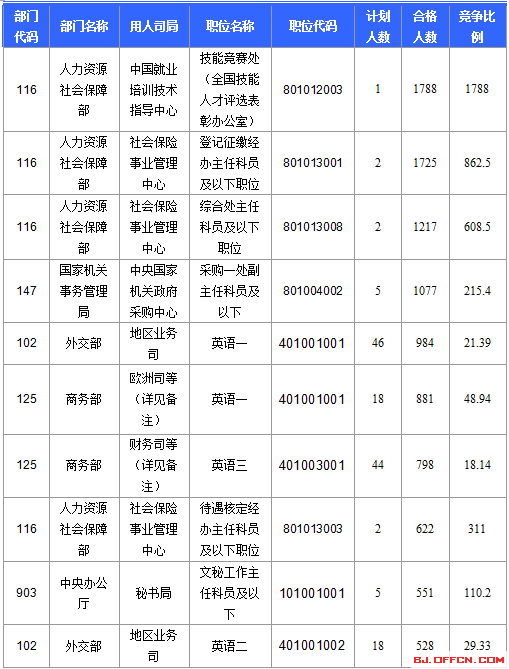2016年國家公務(wù)員考試報(bào)名 2016年國家公務(wù)員考試報(bào)名