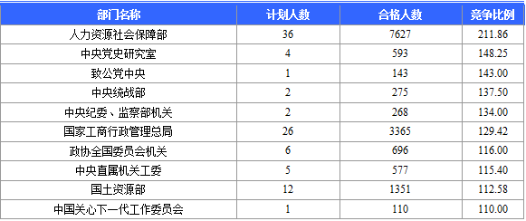 2016年國家公務員考試報名 2016年國家公務員考試報名