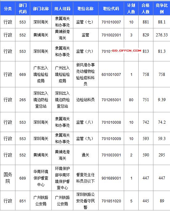 【截至20日17時】2016國考廣東審核人數達39340人，最熱職位758:1