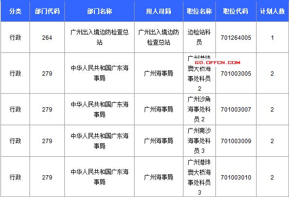 【截至20日17時】2016國考廣東審核人數(shù)達39340人,最熱職位758:1 【截至20日17時】2016國考廣東審核人數(shù)達39340人,最熱職位758:1