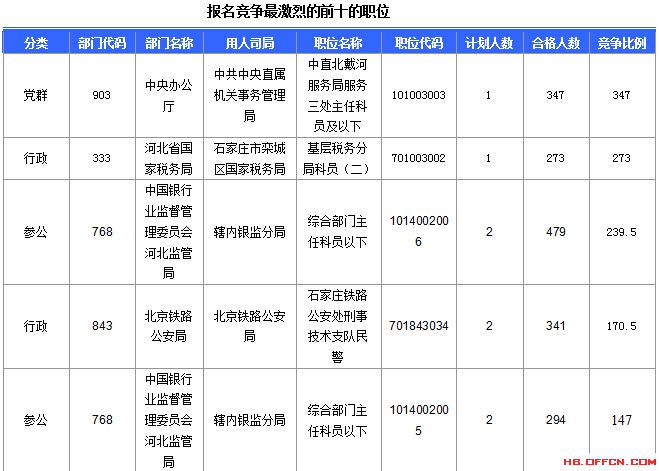 2016年國家公務員考試報名