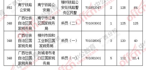 2016年國家公務員考試報名