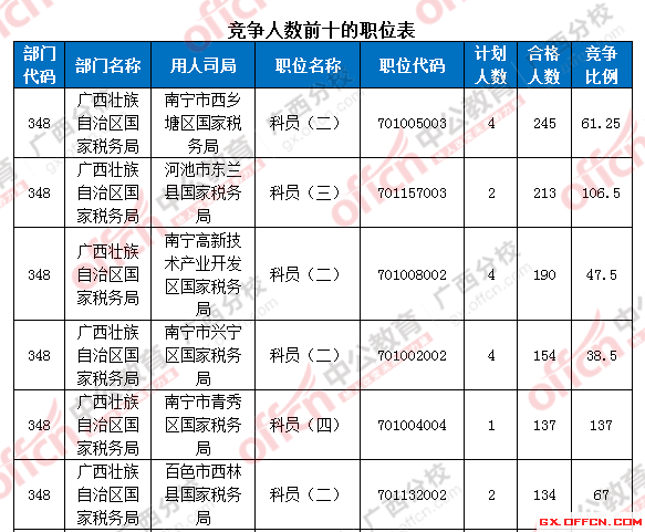 2016年國家公務員考試報名