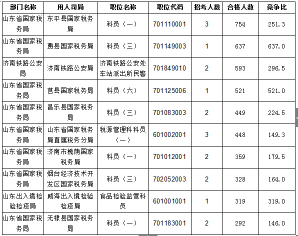 【截至20日17時】2016國考報名進程過半,山東職位過審人數30730人 【截至20日17時】2016國考報名進程過半,山東職位過審人數30730人