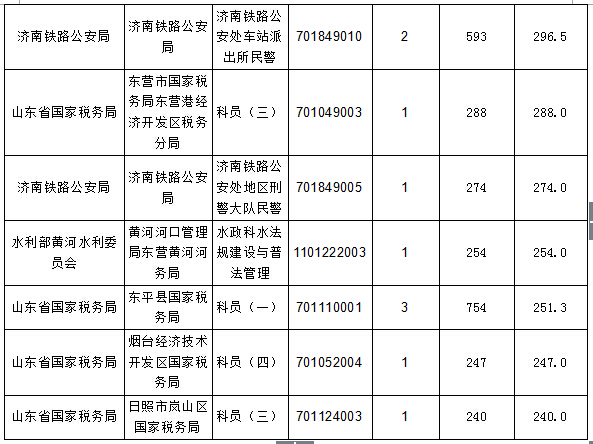【截至20日17時】2016國考報名進程過半,山東職位過審人數30730人 【截至20日17時】2016國考報名進程過半,山東職位過審人數30730人
