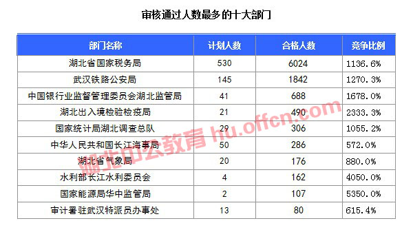 【截至20日17時】2016國考湖北審核人數(shù)達(dá)10584人,34個職位無人通過審核 【截至20日17時】2016國考湖北審核人數(shù)達(dá)10584人,34個職位無人通過審核