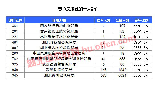【截至20日17時】2016國考湖北審核人數(shù)達(dá)10584人，34個職位無人通過審核