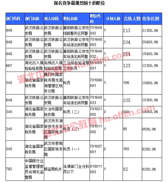 【截至20日17時】2016國考湖北審核人數達10584人，34個職位無人通過審核