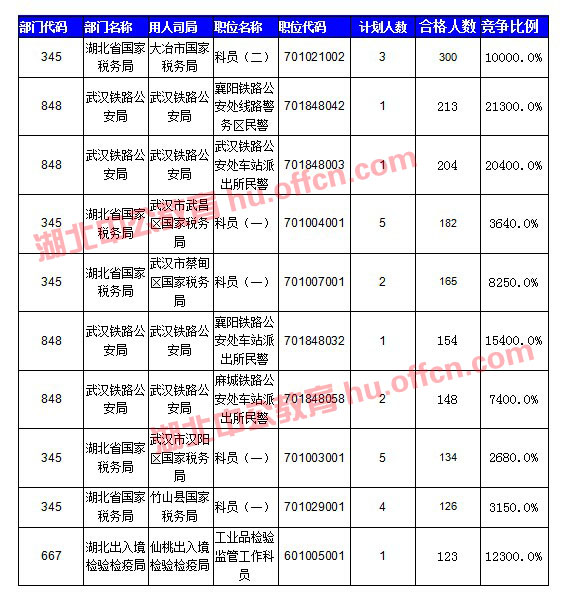 【截至20日17時】2016國考湖北審核人數達10584人,34個職位無人通過審核 【截至20日17時】2016國考湖北審核人數達10584人,34個職位無人通過審核