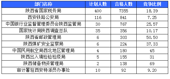 【截至20日17時】2016國考陜西審核人數(shù)達(dá)10800人,最熱職位173:1 【截至20日17時】2016國考陜西審核人數(shù)達(dá)10800人,最熱職位173:1