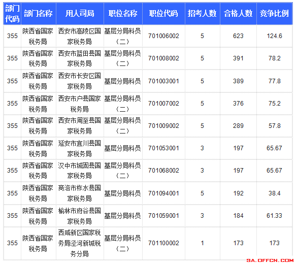 【截至20日17時】2016國考陜西審核人數達10800人,最熱職位173:1 【截至20日17時】2016國考陜西審核人數達10800人,最熱職位173:1