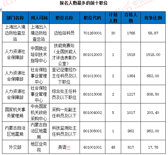 2016國考報(bào)名人數(shù)統(tǒng)計(jì) 2016國考報(bào)名人數(shù)統(tǒng)計(jì)