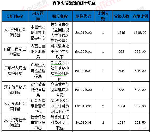 2016國考報(bào)名人數(shù)統(tǒng)計(jì) 2016國考報(bào)名人數(shù)統(tǒng)計(jì)