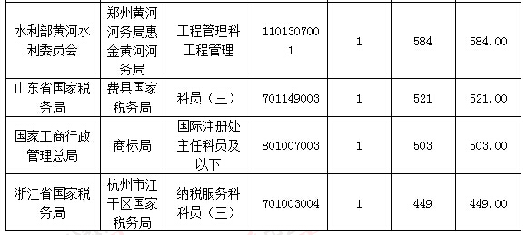 2016國考報(bào)名人數(shù)統(tǒng)計(jì) 2016國考報(bào)名人數(shù)統(tǒng)計(jì)