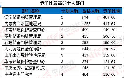 2016國考報名人數(shù)統(tǒng)計 2016國考報名人數(shù)統(tǒng)計