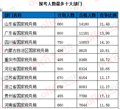 2016國考報名人數(shù)統(tǒng)計 2016國考報名人數(shù)統(tǒng)計