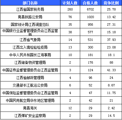 2016國(guó)考報(bào)名江西報(bào)名人數(shù)統(tǒng)計(jì) 2016國(guó)考報(bào)名江西報(bào)名人數(shù)統(tǒng)計(jì)
