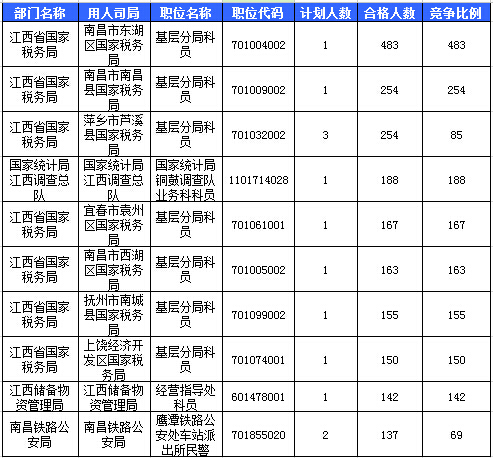 2016國考報名江西報名人數統計 2016國考報名江西報名人數統計