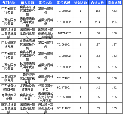 2016國考報名江西報名人數統計 2016國考報名江西報名人數統計