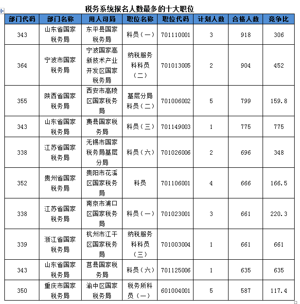 2016國考報名人數(shù) 2016國考報名人數(shù)