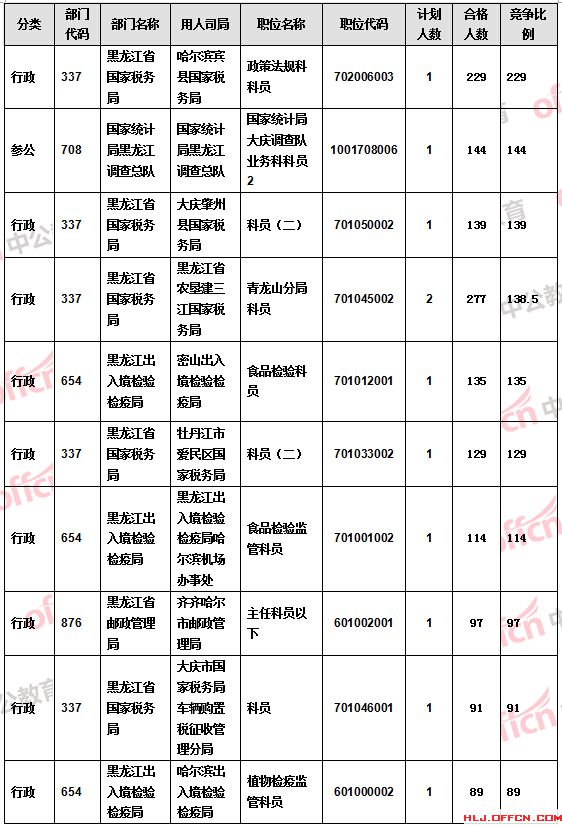 【截至21日17時】2016國考報名黑龍江審核人數過萬 18個職位無人報考