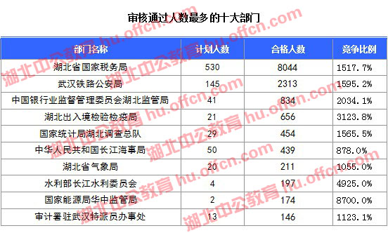 2016國考報名人數 2016國考報名人數
