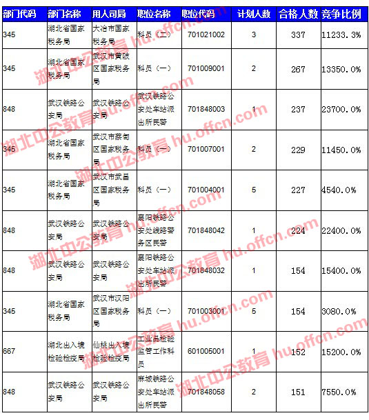 2016國考報名人數 2016國考報名人數