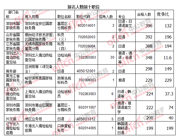 2016國考報名人數 2016國考報名人數