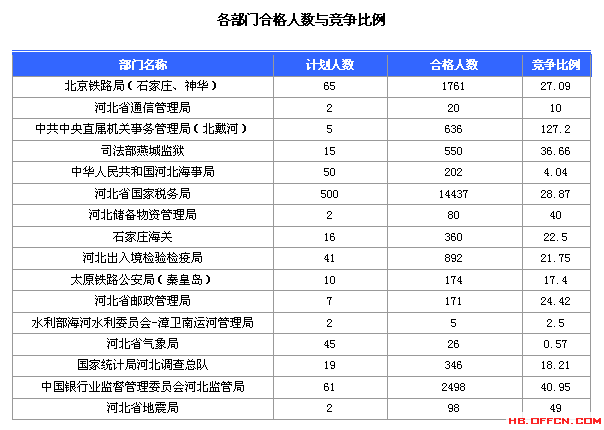 2016國考報名人數(shù) 2016國考報名人數(shù)