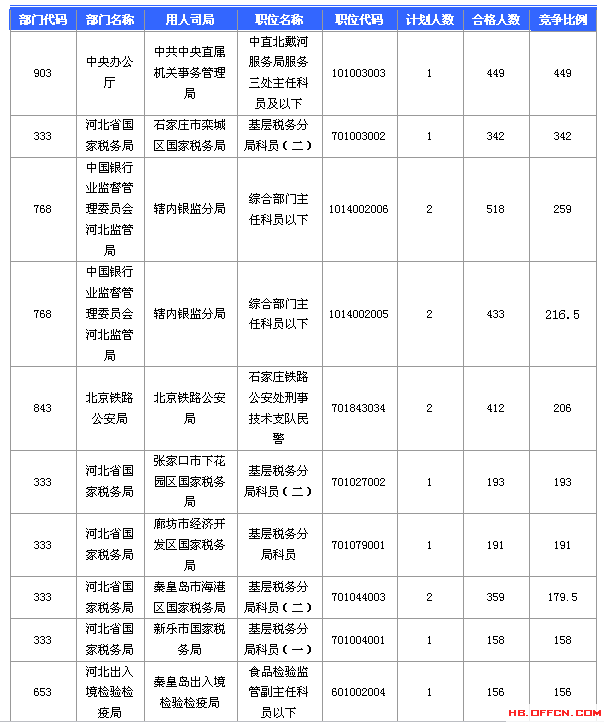 2016國考報名人數(shù) 2016國考報名人數(shù)