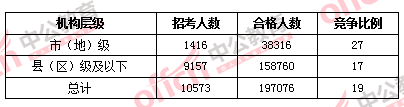 2016國考報名人數 2016國考報名人數