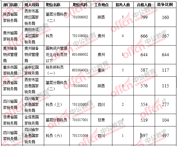 2016國考報名人數 2016國考報名人數