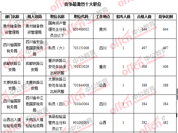 2016國考報名人數 2016國考報名人數