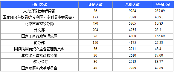 2016國考報名人數統計 2016國考報名人數統計