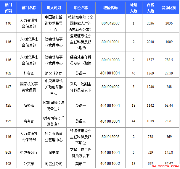 2016國考報名人數統計 2016國考報名人數統計