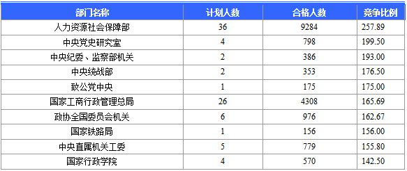 2016國考報名人數統計 2016國考報名人數統計