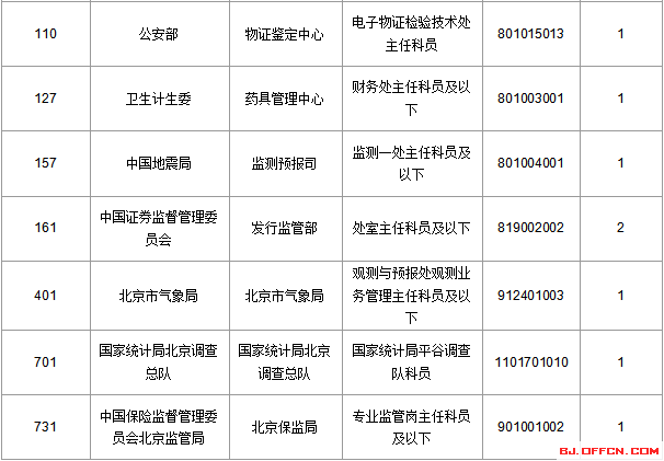 2016國考報名人數統計 2016國考報名人數統計