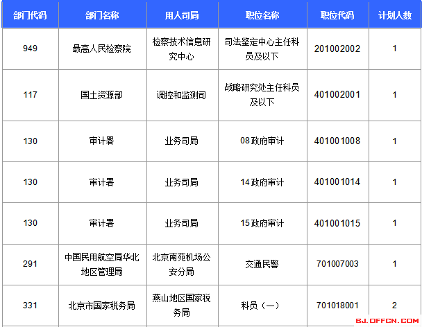 2016國考報名人數統計 2016國考報名人數統計