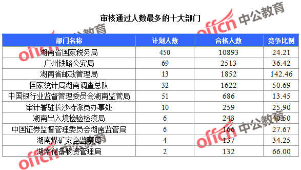 2016年國家公務(wù)員考試湖南報名數(shù)據(jù) 2016年國家公務(wù)員考試湖南報名數(shù)據(jù)