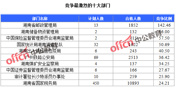 2016年國家公務(wù)員考試湖南報名數(shù)據(jù) 2016年國家公務(wù)員考試湖南報名數(shù)據(jù)