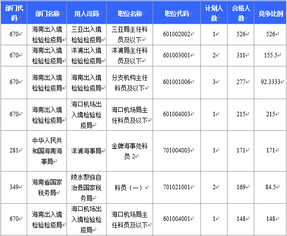 【截至22日16時】2016國考海南審核人數(shù)6743人 最熱競爭比526:1 【截至22日16時】2016國考海南審核人數(shù)6743人 最熱競爭比526:1