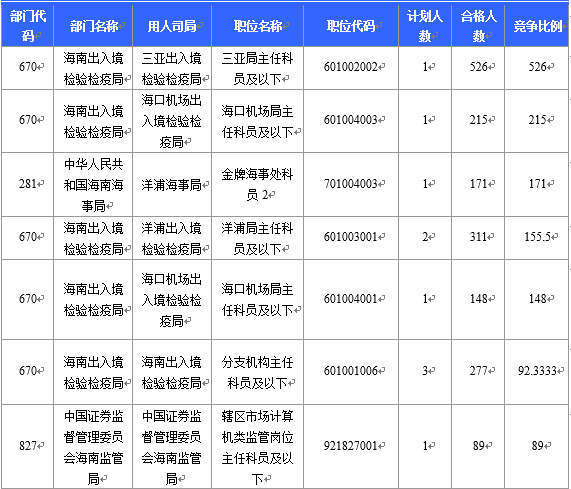 【截至22日16時】2016國考海南審核人數(shù)6743人 最熱競爭比526:1 【截至22日16時】2016國考海南審核人數(shù)6743人 最熱競爭比526:1