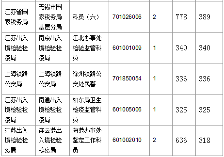 2016國考報名人數 2016國考報名人數