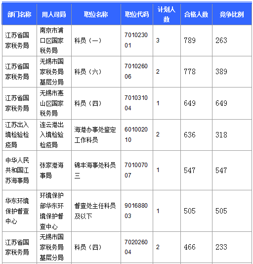 2016國考報名人數 2016國考報名人數